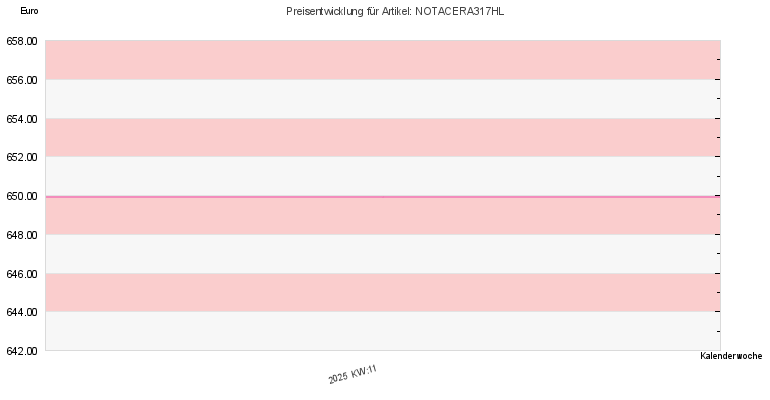 Preisentwicklung